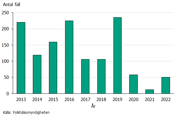 I grafen syns det tydligt att betydligt färre fall rapporterades under åren 2020-2022 än föregående år. 