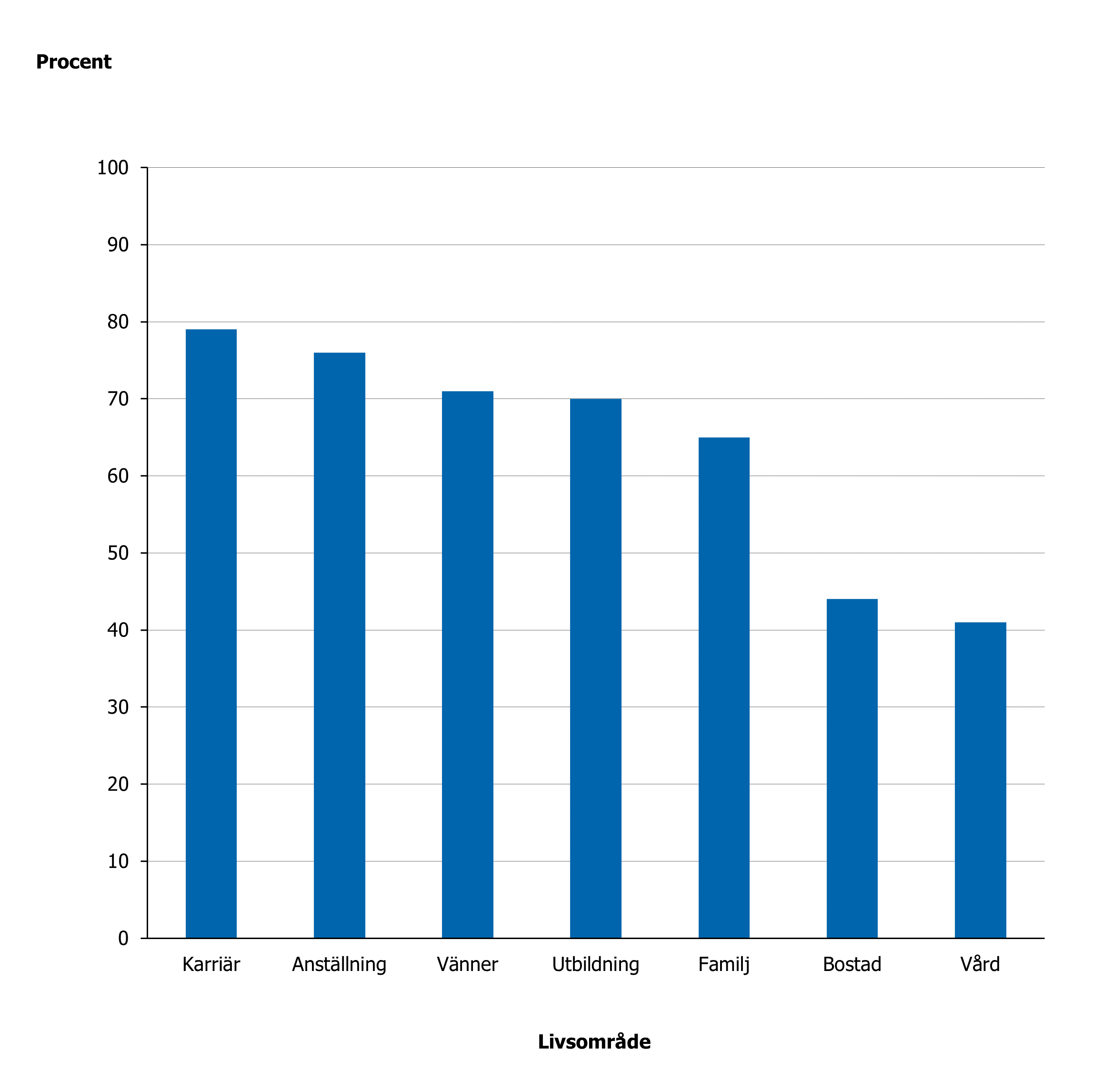 Mellan 65 till 80 procent tror att psykisk ohälsa försvårar möjligheten att göra karriär, få anställning, vänner och att utbilda sig.