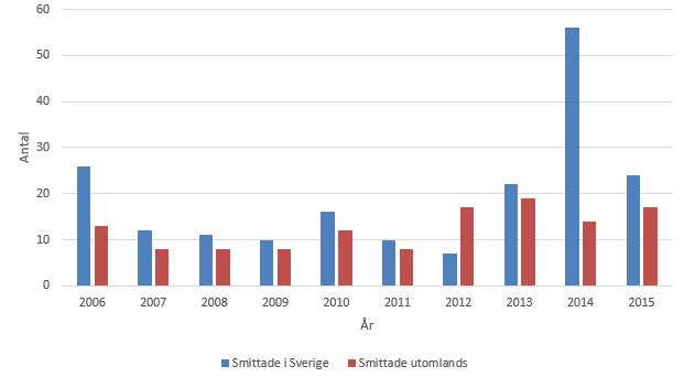 Figur 1. Antalet fall med vibrioinfektion som smittades i Sverige och utomlands 2006-2015