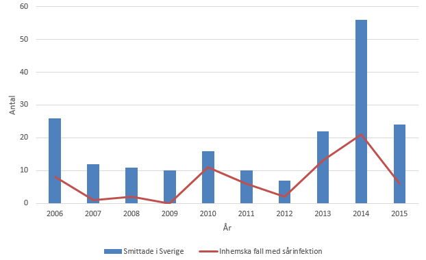 Figur 2. Antalet fall som smittades i Sverige samt antalet inhemska fall med sårinfektion 2006-2015