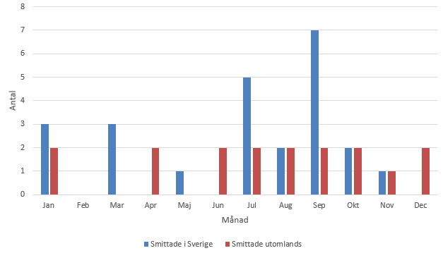 Figur 3. Antalet fall med vibrioinfektion som smittades i Sverige och utomlands per månad 2015
