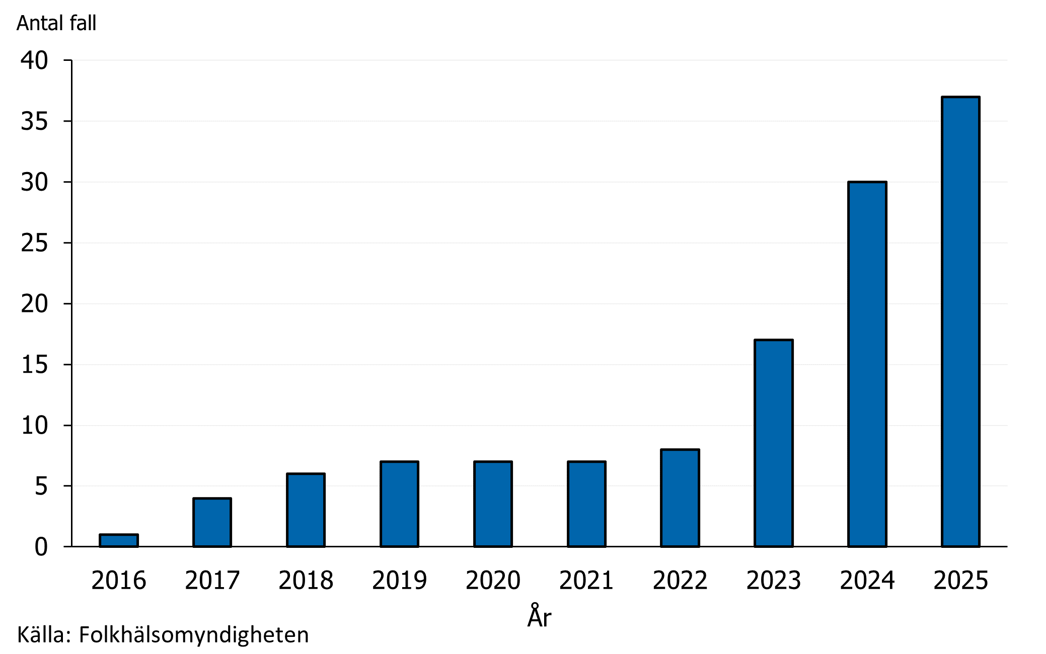 Mellan 1 och 8 fall per &aring;r rapporterades f&ouml;r &aring;ren 2015&ndash;2022, 17 fall f&ouml;r 2023, 30 fall f&ouml;r 2024 och 37 fall f&ouml;r 2025.