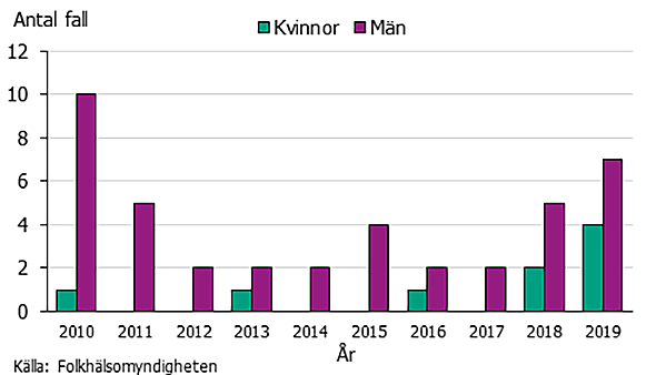 2010 var antal fall stort.