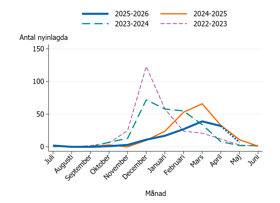 Antalet nyinlagda denna säsong är lägre än övriga säsonger. Högst topp syns december 2022.