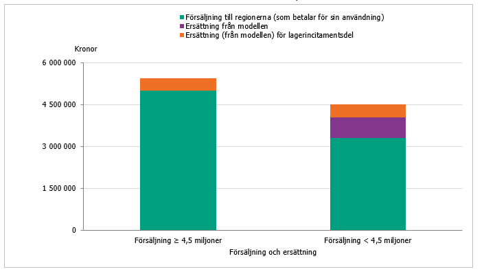 Ersättningen i den föreslagna modellen beror av försäljning vilket beskrivs i omkringliggande text