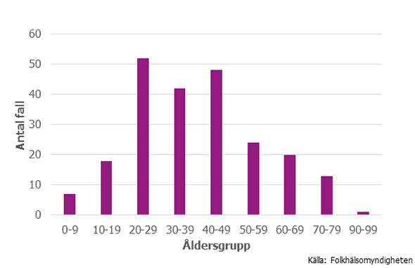 Figur 2. Åldersfördelning av rapporterade fall av denguefeber 2016