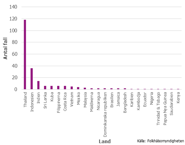 Figur 3. Smittland för rapporterade denguefall 2016 (n=224)