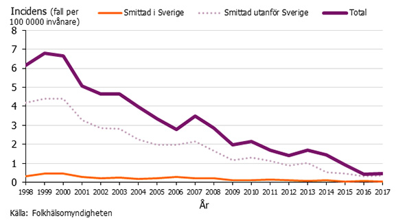 Graf som visar incidensen av entamoebainfektion 1998-2017