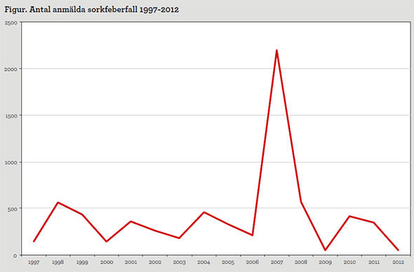 Diagram: Antal anmälda sorkfeberfall 1997-2012