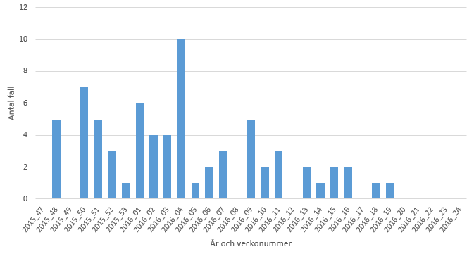 Fallen &auml;r utspridda &ouml;ver perioden.