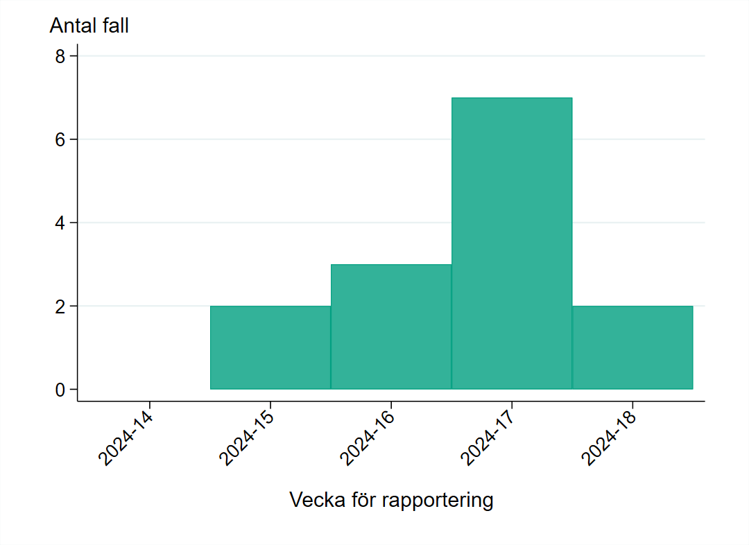 Sedan april 2024 har 14 fall av mpox rapporterats i Sverige.