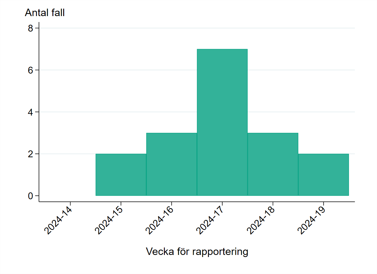 Sedan april 2024 har 17 fall av mpox rapporterats i Sverige.