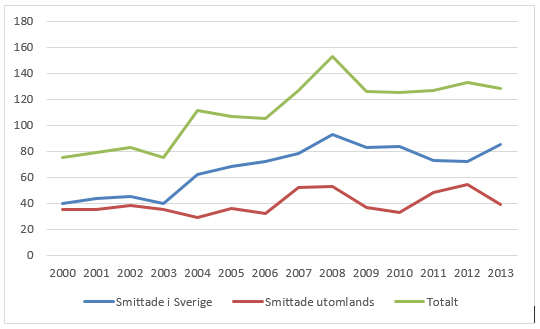 2008 var antal som högst.