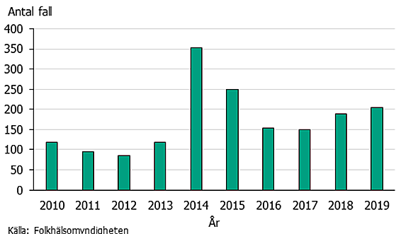 2014 var antalet fall som högst.