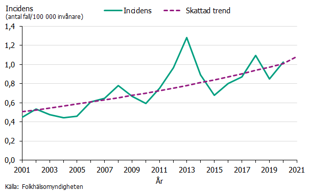 Linjediagram som visar incidens och skattad trend av listerios 2012-2021. Diagrammet visar en ökande trend över tid. Källa: Folkhälsomyndigheten.