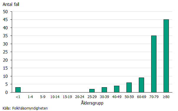 Stapeldiagram som visar antal fall av listerios per åldersgrupp 2021. Diagrammet visar en ökning av fall i äldre åldersgrupper. Källa: Folkhälsomyndigheten.