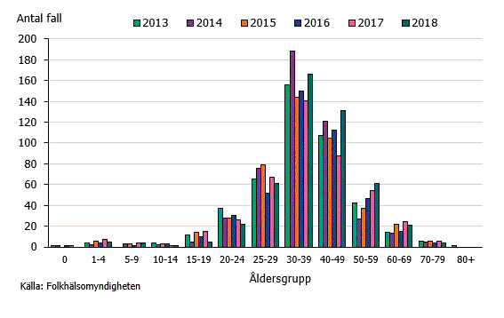 Figur 2. Antal rapporterade fall av hivinfektion per åldersgrupp under åren 2013-2018. 