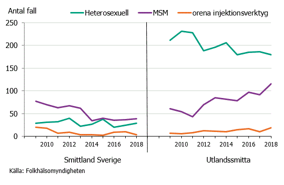 Figur 3. Antal rapporterade fall av hivinfektion per smittväg och smittland under åren 2009-2018. MSM=Män som har Sex med Män.