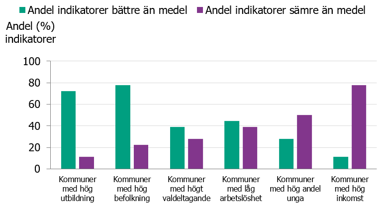 Figur 4. ANDT-förebyggande arbete enligt EDPQS – andel (%) indikatorer som är bättre respektive sämre för kommuner i kategori hög jämfört med kommuner i kategori medel (referensgrupp) för alla undersökningsvariabler.