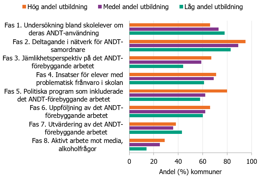 Figur 5. En jämförelse av ett urval delar i kommunernas ANDT-förebyggande arbete 2017, redovisat i andel kommuner. Kommunerna är indelade i kategorierna låg, medel och hög utifrån andelen i befolkningen med eftergymnasial utbildning.