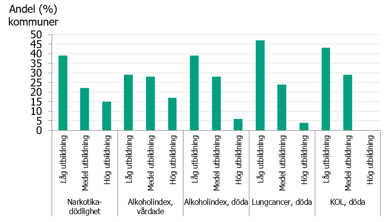 Figur 7. Andel kommuner i kategorierna låg, medel och hög andel i befolkningen med eftergymnasial utbildning som har de mest omfattande skadorna av alkohol, narkotika och tobak.