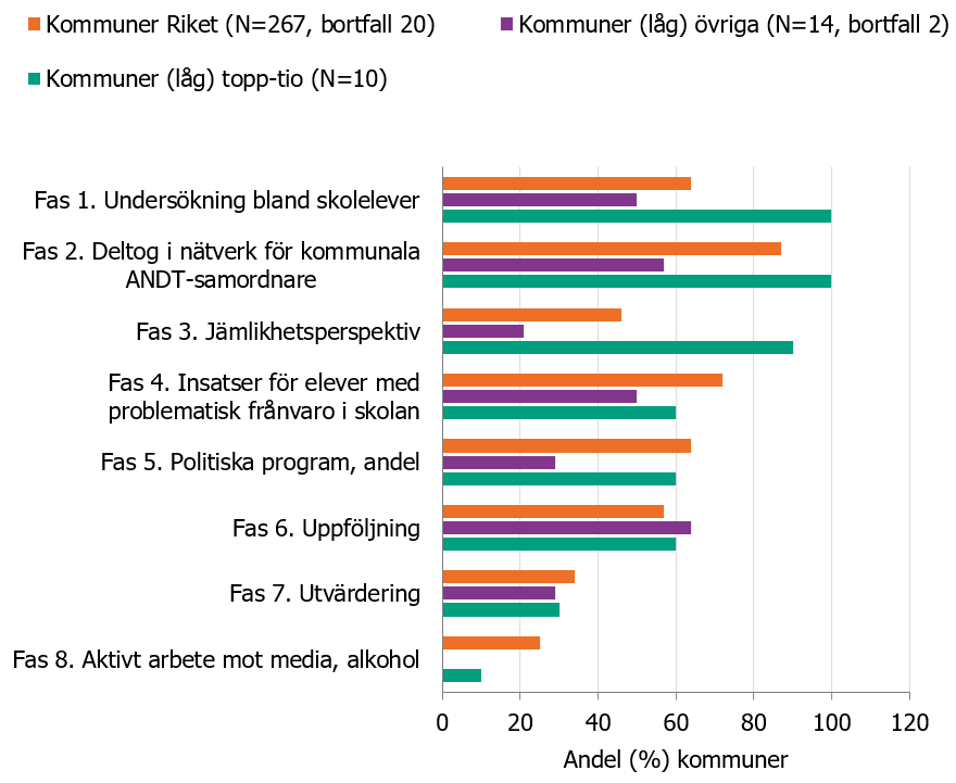 Figur 9. En jämförelse av ett urval delar i kommunernas ANDT-förebyggande arbete 2017, redovisat i andel kommuner. Andel redovisas för topp-tio, övriga i kommungrupp samlat låg och för hela populationen (riket).