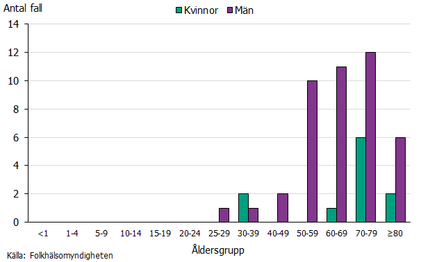 Stapeldiagrammet visar antalet rapporterade  fall med papegojsjuka per kön och åldersgrupp år 2021. Sjukdomen var vanligast bland män över 50 år. Inga fall förekom i åldersgrupperna under 25 år. Källa: Folkhälsomyndigheten.