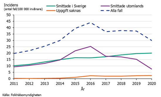 Linjediagram över incidens av MRSA efter smittland. Smittade i Sverige dominerar.