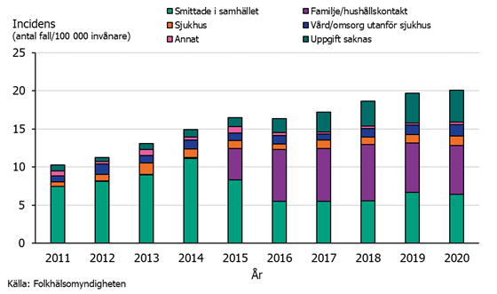 Stapeldiagram över smittade med MRSA i Sverige efter smittväg. Smittade i samhället ökar.