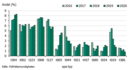 Stapeldiagram över de vanligaste spa-typerna bland MRSA. Flest t304.