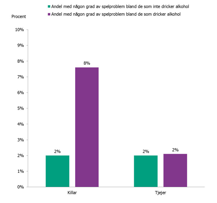 Figur 1. Andel 16-17 åriga killar och tjejer med någon grad av spelproblem kopplat till om de druckit eller inte druckit alkohol senaste året, Swelogs 2018.