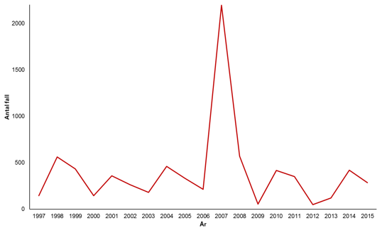 Graf över fall av sorkfeber i Sverige