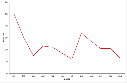 Graf över månadsfördelning av fall med sorkfeber