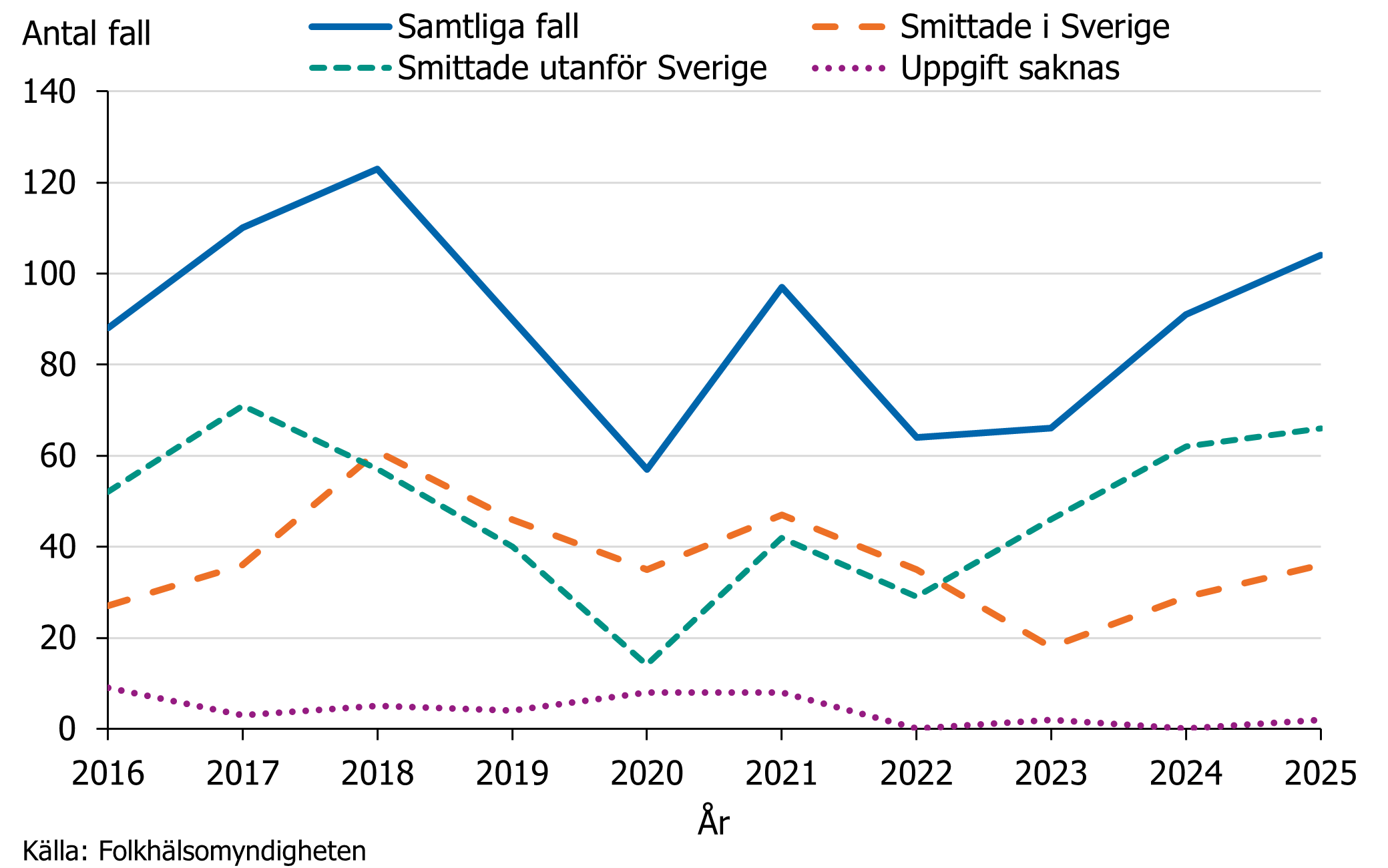 Andelen fall smittade utomlands fortsatte att dominera under 2025.