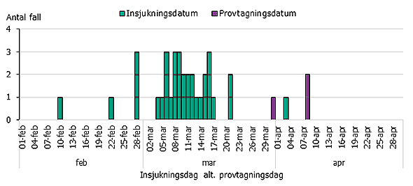 Stapeldiagram över insjukningskurva för bekräftade fall av yersinia