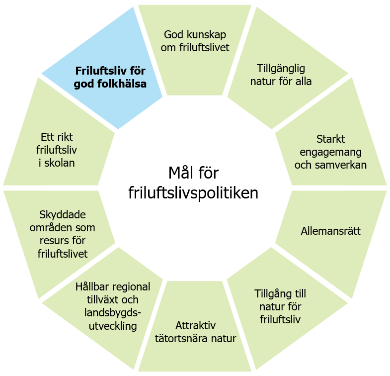 Sveriges friluftslivspolitik, f&ouml;rklaring finns i texten.