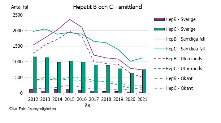 Stapel och linjediagram som visar Samtliga fall hepatit B och C rapporterade i Sverige samt smittland
