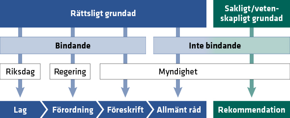 Illustrationen visar beslutsvägarna och ordningen för lagar, allmänna råd och rekommendationer.