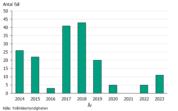 Få fall av mässling anmäldes 2021-2022. Källa: Folkhälsomyndigheten.