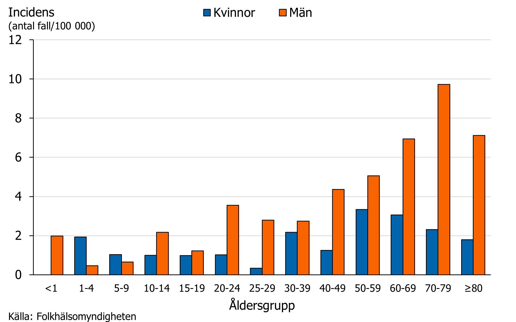 Incidensen av harpest var h&ouml;gst i &aring;ldrarna 50 &aring;r och upp&aring;t under 2025.
