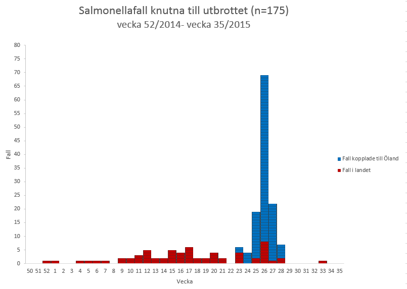 Salmonellafall knutna till utbrottet (n=175), vecka 52/2014-vecka 35/2015