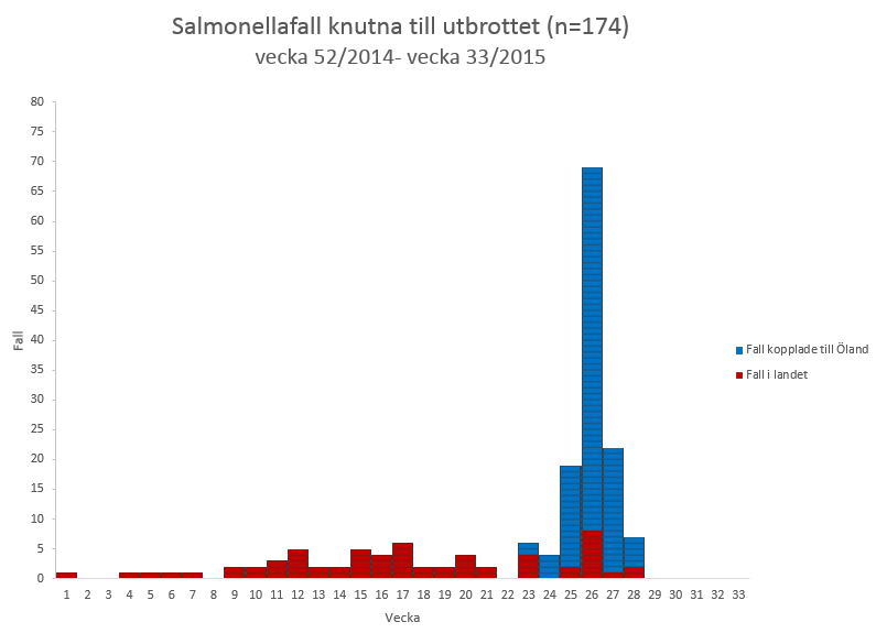 Salmonellafall knutna till utbrottet (n=174), vecka 52/2014-vecka 33/2015