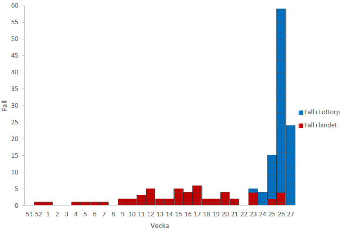 Salmonellafall knutna till utbrottet (n=154), vecka 52/2014-vecka 27/2015