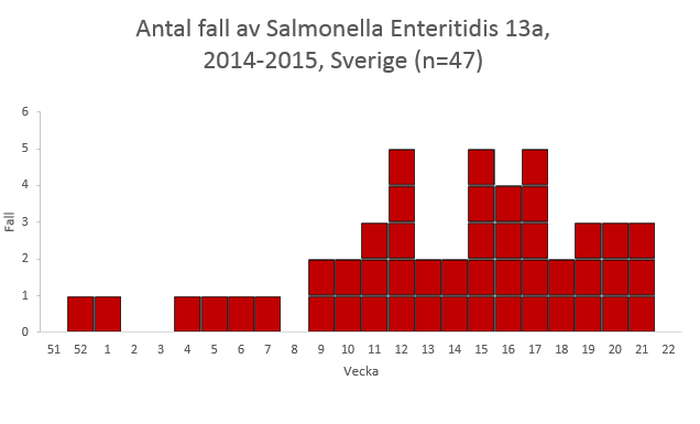 Antal fall av Salmonella Enteriditis 13a, 2014-2015, Sverige