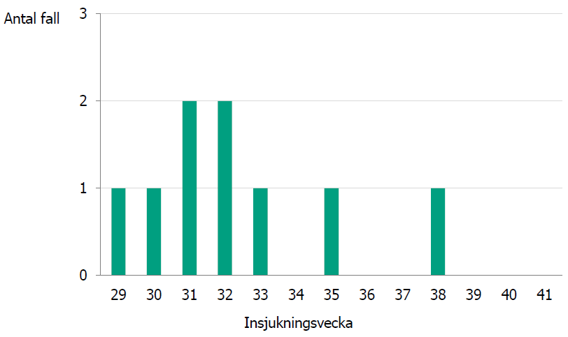 Antalet fall av hepatit A i utbrottet, 15 juli-18 september 2020 (n=9), 2020-11-06