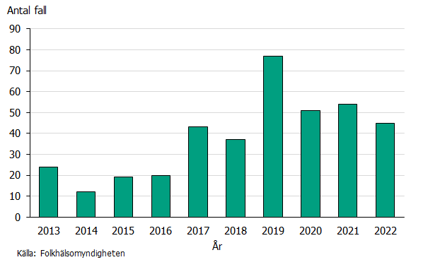 Sedan 2017 har det anmälts fler fall, över 35 fall årligen, och med en topp på 77 fall 2019. 