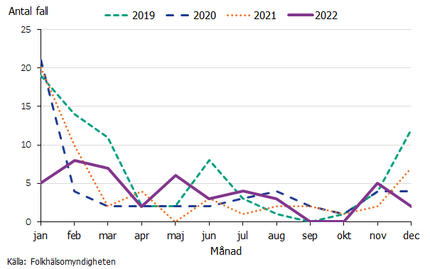 Diagrammet visar antalet rapporterade fall av papegojsjuka  per månad för 2019–2022. Papegojsjuka visade under 2022 ett mindre tydligt säsongsbetonat mönster än tidigare år.