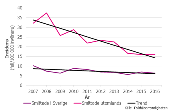 Figur 1. Incidensen av salmonella uppdelad på smittade i Sverige och utomlands 2007–2016 med tillhörande trendlinjer (linjär regression)