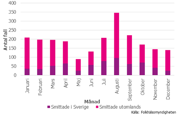 Figur 3. Antal fall av salmonella per månad, 2016