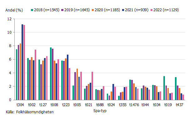 Vanligaste spa-typen har varit t304 följt av t002 och t127 under 2022. 